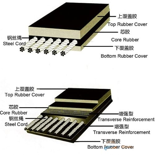 鋼絲繩輸送帶生產廠家 （高兆帕） 阻燃鋼絲繩皮帶
